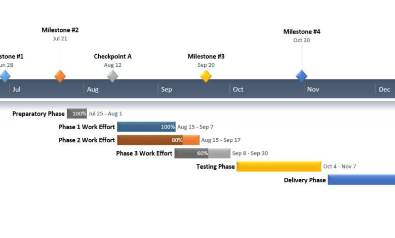 Why Gantt Charts Are Great for Timelines